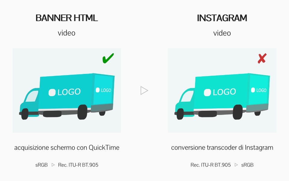 Utilizzo colore improprio, difetto transcodifica Instagram